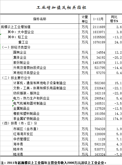 2020年1-12月工业增加值及相关指标.png
