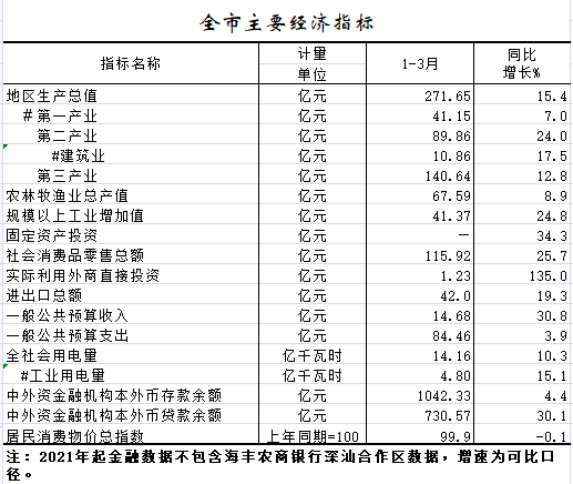 2021年1-3月全市主要经济指标.png