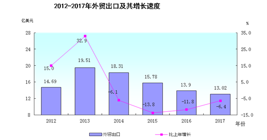 gdp增速_2018汕尾市gdp(3)