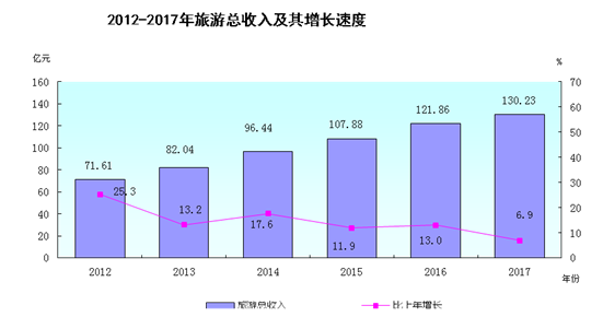 gdp增速_2018汕尾市gdp(3)