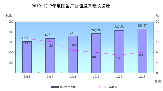 gdp增速_2018汕尾市gdp(2)