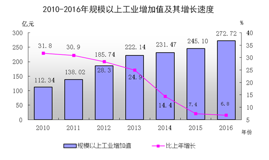 2021汕尾市gdp(3)