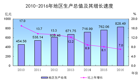 gdp增速_2018汕尾市gdp(2)