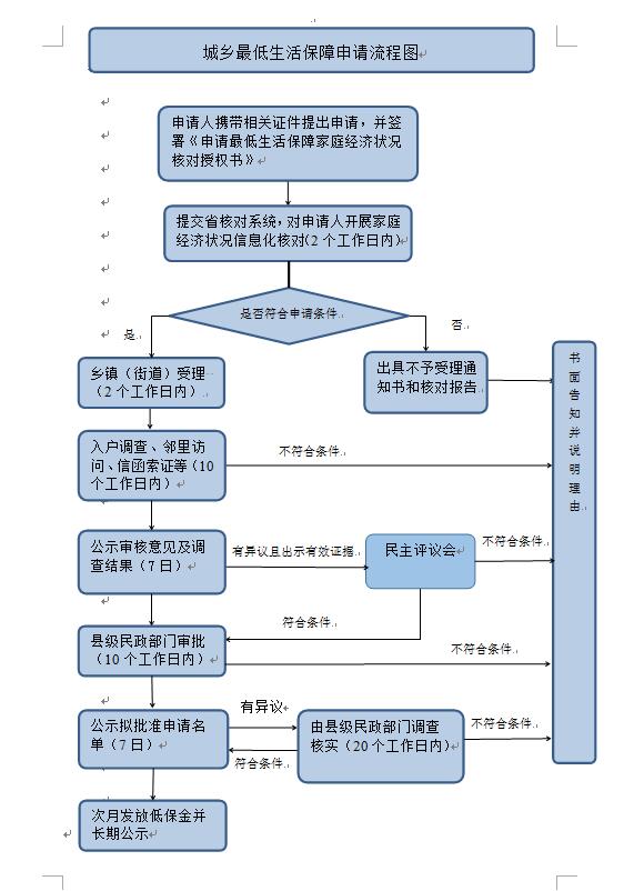 汕尾市民政局城乡低保救助办事指南