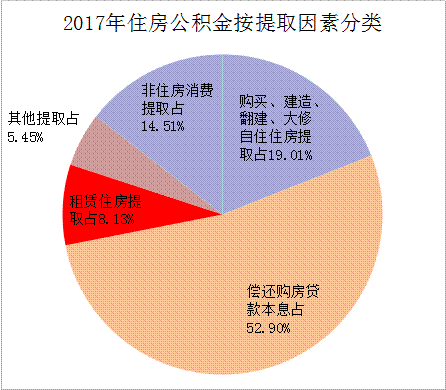 提取因素分类