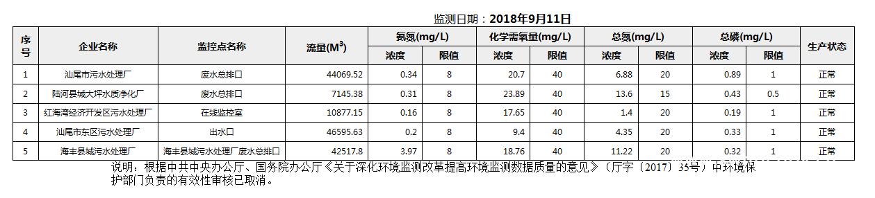 C:UsersAdministratorDesktop22222018年9月11日汕尾市国控重点污染源废水企业自动监控数据报表.png