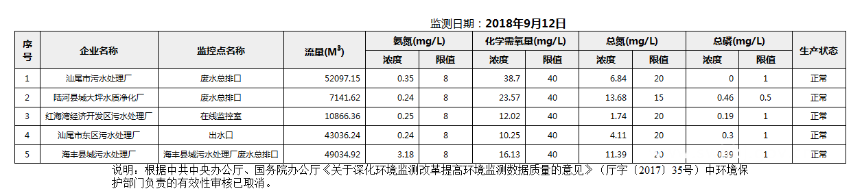 C:UsersAdministratorDesktop22222018年9月12日汕尾市国控重点污染源废水企业自动监控数据报表.png