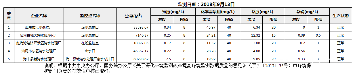 C:UsersAdministratorDesktop22222018年9月13日汕尾市国控重点污染源废水企业自动监控数据报表.png