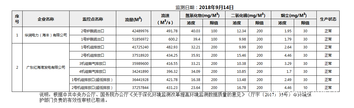 C:UsersAdministratorDesktop22222018年9月14日汕尾市国控重点污染源废气企业自动监控数据报表.png