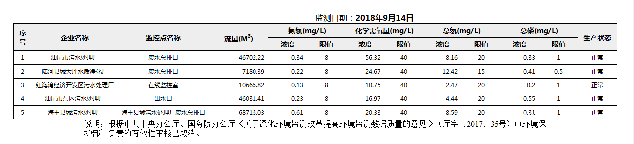 C:UsersAdministratorDesktop22222018年9月14日汕尾市国控重点污染源废水企业自动监控数据报表.png