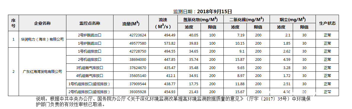 C:UsersAdministratorDesktop22222018年9月15日汕尾市国控重点污染源废气企业自动监控数据报表.png