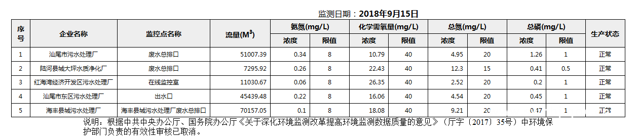 C:UsersAdministratorDesktop22222018年9月15日汕尾市国控重点污染源废水企业自动监控数据报表.png