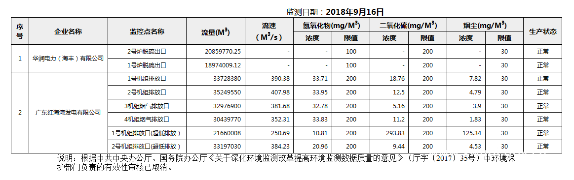 C:UsersAdministratorDesktop22222018年9月16日汕尾市国控重点污染源废气企业自动监控数据报表.png