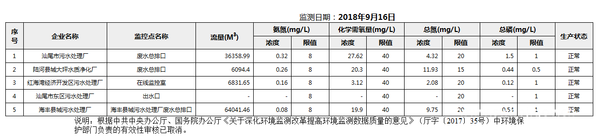 C:UsersAdministratorDesktop22222018年9月16日汕尾市国控重点污染源废水企业自动监控数据报表.png