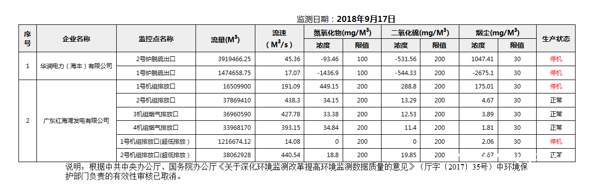 C:UsersAdministratorDesktop22222018年9月17日汕尾市国控重点污染源废气企业自动监控数据报表.png