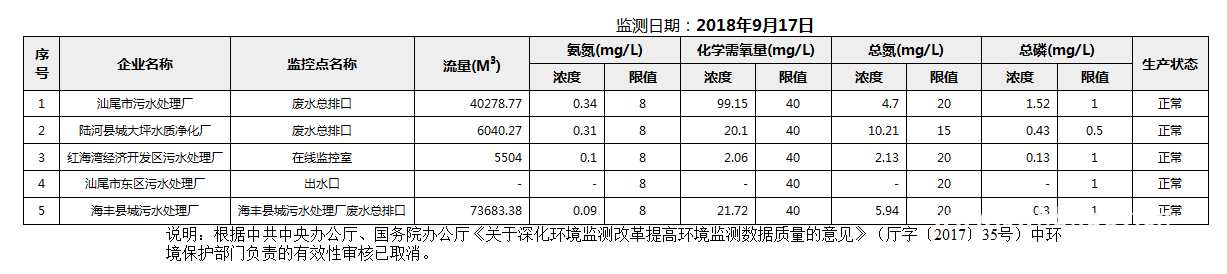 C:UsersAdministratorDesktop22222018年9月17日汕尾市国控重点污染源废水企业自动监控数据报表.png