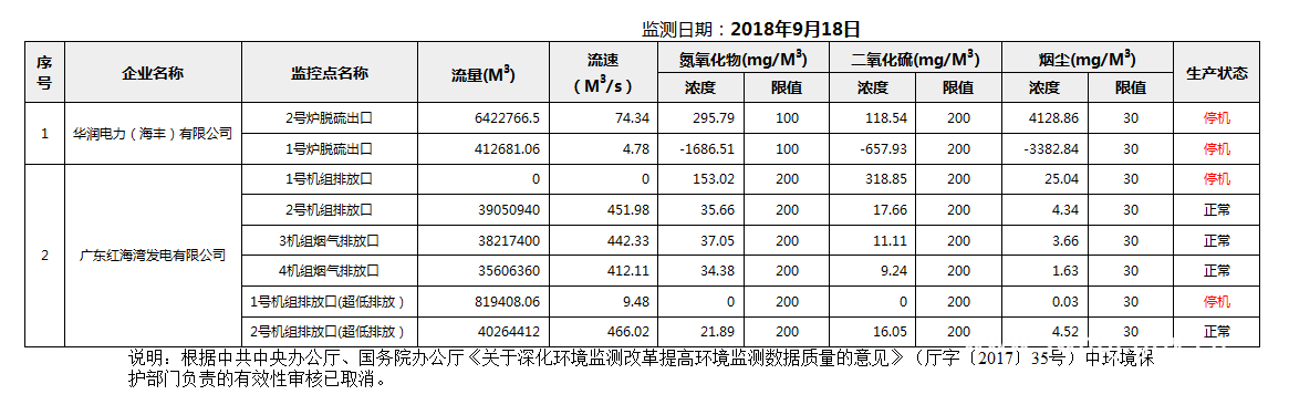 C:UsersAdministratorDesktop22222018年9月18日汕尾市国控重点污染源废气企业自动监控数据报表.png