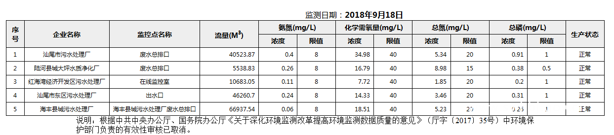 C:UsersAdministratorDesktop22222018年9月18日汕尾市国控重点污染源废水企业自动监控数据报表.png