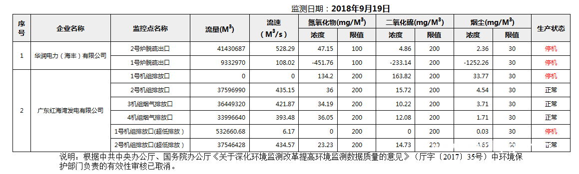 C:UsersAdministratorDesktop22222018年9月19日汕尾市国控重点污染源废气企业自动监控数据报表.png