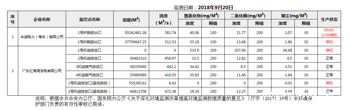 C:UsersAdministratorDesktop22222018年9月20日汕尾市国控重点污染源废气企业自动监控数据报表.png