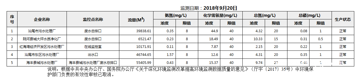 C:UsersAdministratorDesktop22222018年9月20日汕尾市国控重点污染源废水企业自动监控数据报表.png