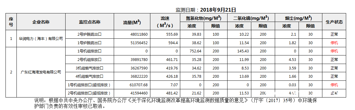 C:UsersAdministratorDesktopFTP目录监控数据报表2018年9月21日汕尾市国控重点污染源废气企业自动监控数据报表.png