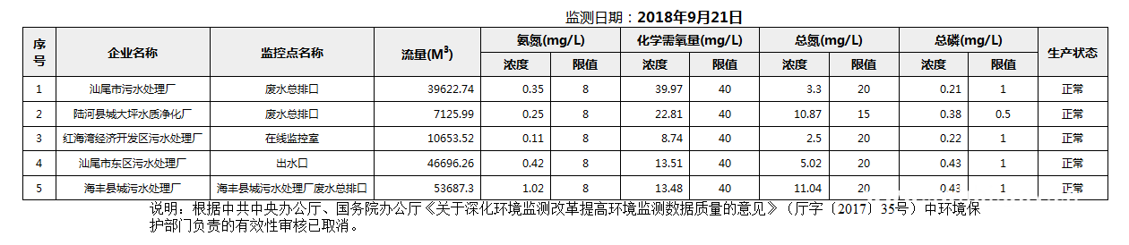 C:UsersAdministratorDesktopFTP目录监控数据报表2018年9月21日汕尾市国控重点污染源废水企业自动监控数据报表.png