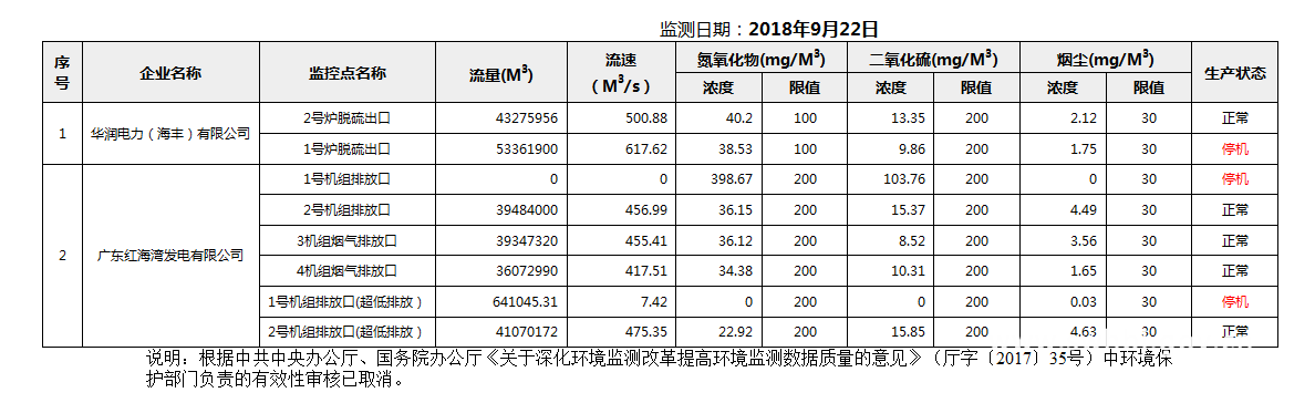 C:UsersAdministratorDesktopFTP目录监控数据报表2018年9月22日汕尾市国控重点污染源废气企业自动监控数据报表.png