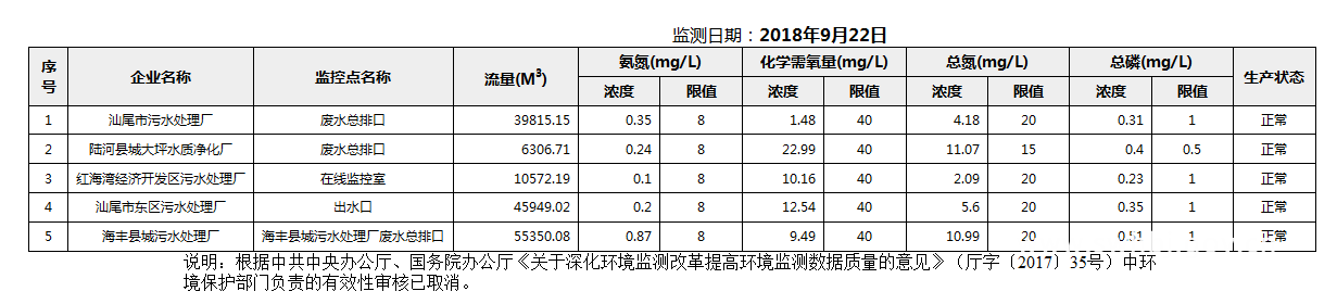 C:UsersAdministratorDesktopFTP目录监控数据报表2018年9月22日汕尾市国控重点污染源废水企业自动监控数据报表.png