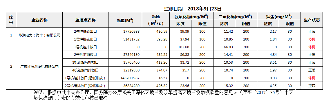 C:UsersAdministratorDesktopFTP目录监控数据报表2018年9月23日汕尾市国控重点污染源废气企业自动监控数据报表.png