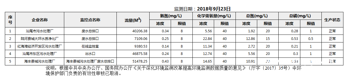 C:UsersAdministratorDesktopFTP目录监控数据报表2018年9月23日汕尾市国控重点污染源废水企业自动监控数据报表.png