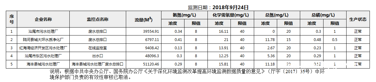 C:UsersAdministratorDesktopFTP目录监控数据报表2018年9月24日汕尾市国控重点污染源废水企业自动监控数据报表.png