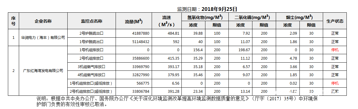 C:UsersAdministratorDesktopFTP目录监控数据报表2018年9月25日汕尾市国控重点污染源废气企业自动监控数据报表.png