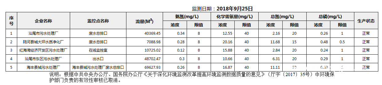 C:UsersAdministratorDesktopFTP目录监控数据报表2018年9月25日汕尾市国控重点污染源废水企业自动监控数据报表.png