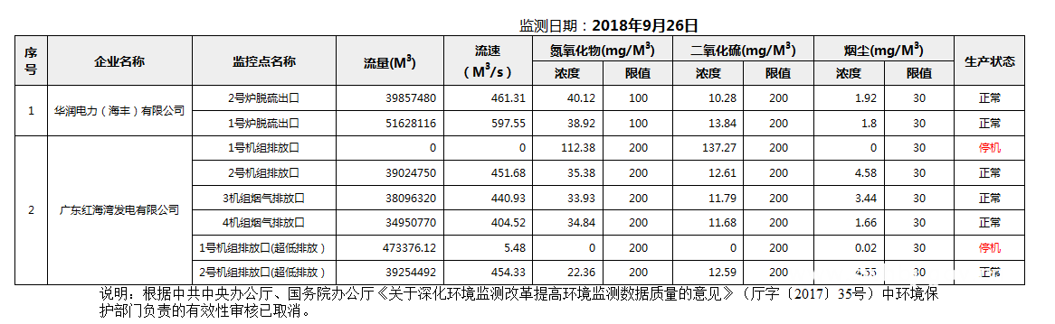 C:UsersAdministratorDesktopFTP目录监控数据报表2018年9月26日汕尾市国控重点污染源废气企业自动监控数据报表.png