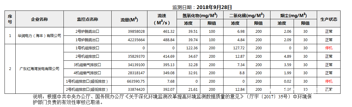 C:UsersAdministratorDesktopFTP目录监控数据报表2018年9月28日汕尾市国控重点污染源废气企业自动监控数据报表.png