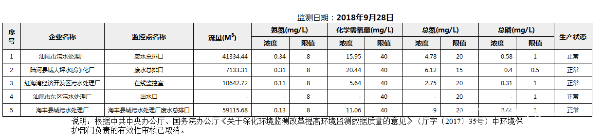 C:UsersAdministratorDesktopFTP目录监控数据报表2018年9月28日汕尾市国控重点污染源废水企业自动监控数据报表.png