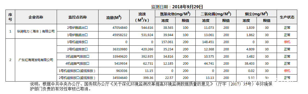 C:UsersAdministratorDesktopFTP目录监控数据报表2018年9月29日汕尾市国控重点污染源废气企业自动监控数据报表.png