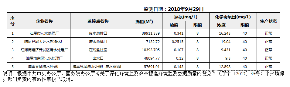 C:UsersAdministratorDesktopFTP目录监控数据报表2018年9月29日汕尾市国控重点污染源废水企业自动监控数据报表.png