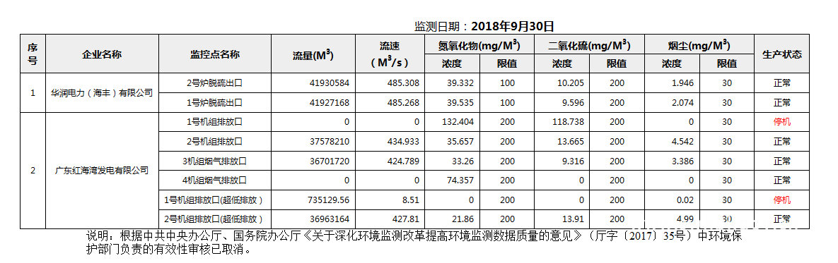C:UsersAdministratorDesktopFTP目录监控数据报表2018年9月30日汕尾市国控重点污染源废气企业自动监控数据报表.png
