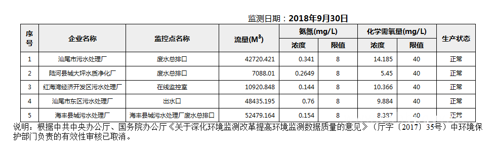 C:UsersAdministratorDesktopFTP目录监控数据报表2018年9月30日汕尾市国控重点污染源废水企业自动监控数据报表.png