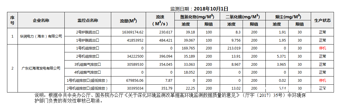 C:UsersAdministratorDesktopFTP目录监控数据报表2018年10月1日汕尾市国控重点污染源废气企业自动监控数据报表.png