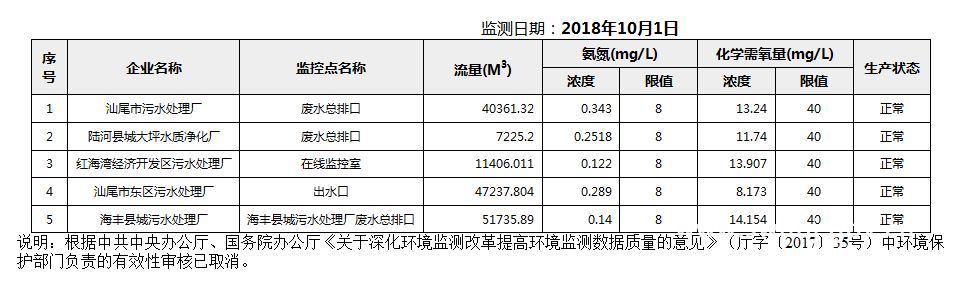 C:UsersAdministratorDesktopFTP目录监控数据报表2018年10月1日汕尾市国控重点污染源废水企业自动监控数据报表.png