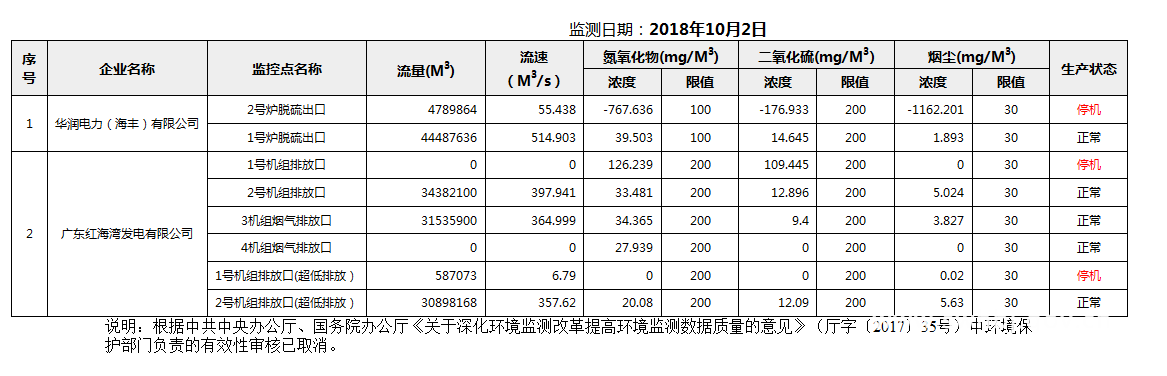 C:UsersAdministratorDesktopFTP目录监控数据报表2018年10月2日汕尾市国控重点污染源废气企业自动监控数据报表.png