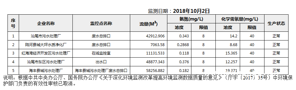 C:UsersAdministratorDesktopFTP目录监控数据报表2018年10月2日汕尾市国控重点污染源废水企业自动监控数据报表.png