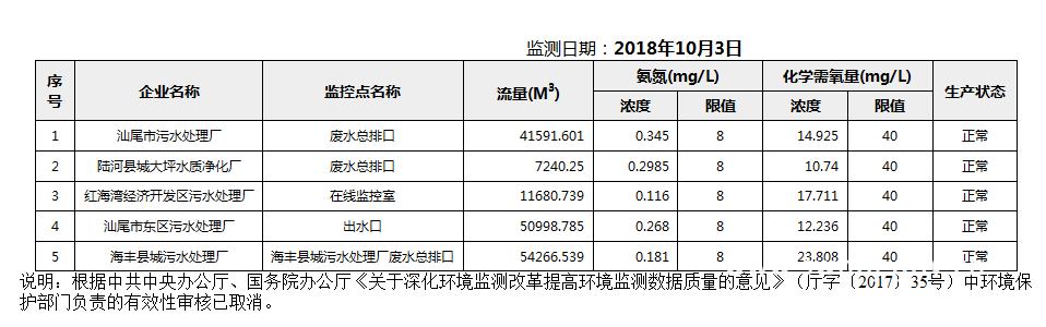 C:UsersAdministratorDesktopFTP目录监控数据报表2018年10月3日汕尾市国控重点污染源废水企业自动监控数据报表.png