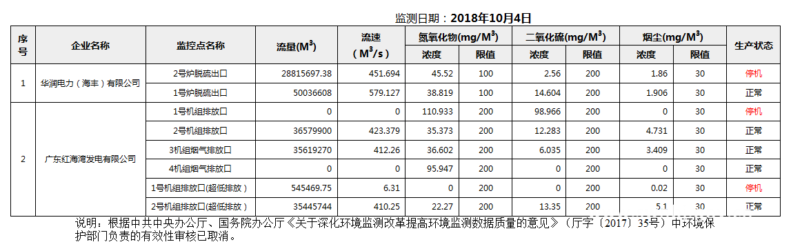 C:UsersAdministratorDesktopFTP目录监控数据报表2018年10月4日汕尾市国控重点污染源废气企业自动监控数据报表.png