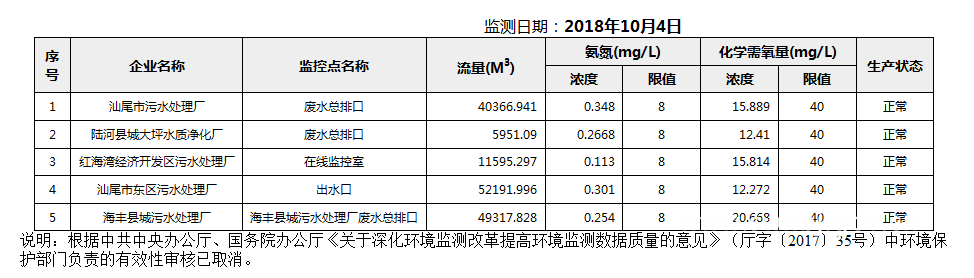 C:UsersAdministratorDesktopFTP目录监控数据报表2018年10月4日汕尾市国控重点污染源废水企业自动监控数据报表.png