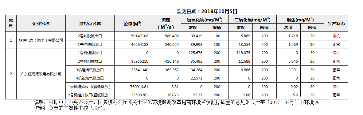 C:UsersAdministratorDesktopFTP目录监控数据报表2018年10月5日汕尾市国控重点污染源废气企业自动监控数据报表.png
