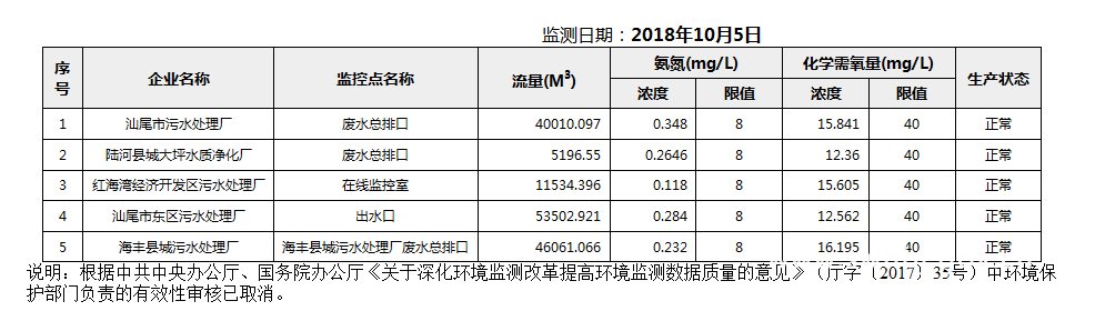 C:UsersAdministratorDesktopFTP目录监控数据报表2018年10月5日汕尾市国控重点污染源废水企业自动监控数据报表.png